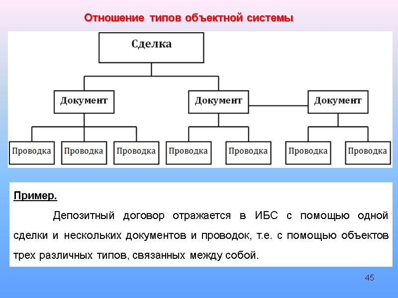 45 Отношение типов объектной системы Пример.  Депозитный договор отражается в ИБС с помощью